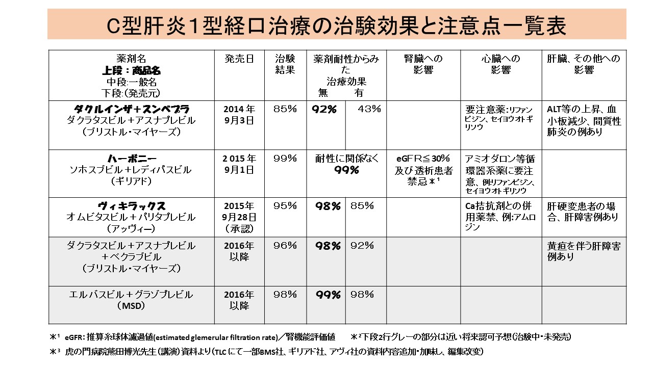 C型肝炎の遺伝子型を理解する