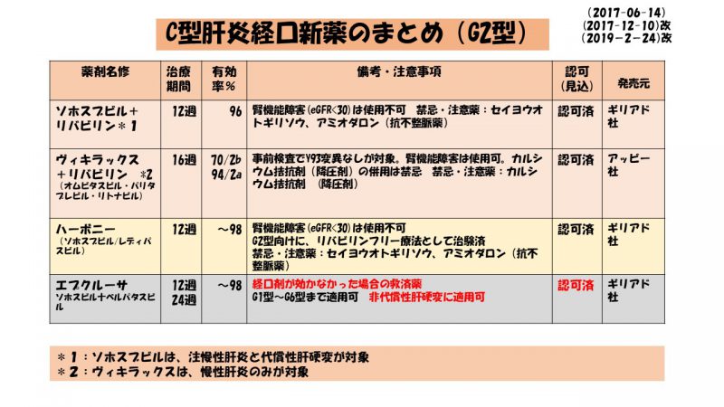 Epclusa による C 型肝炎の治療方法